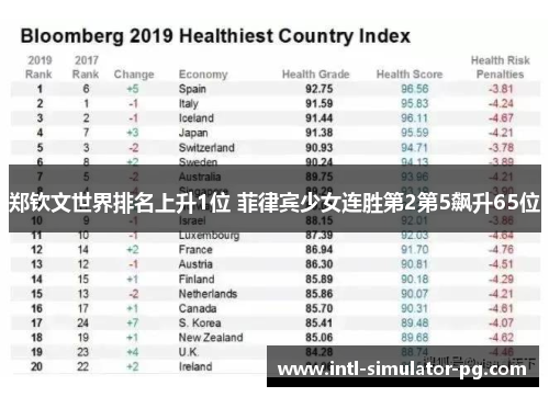 郑钦文世界排名上升1位 菲律宾少女连胜第2第5飙升65位 郑钦文世界排名上升1位 菲律宾少女连胜第2第5飙升65位